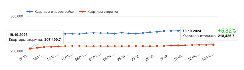 Средняя стоимость квадратного метра за год выросла на 5,32%, но этот рост не сопоставим с ростом инфляции – 8,51% по официальным данным, фактически инфляция кратно выше.