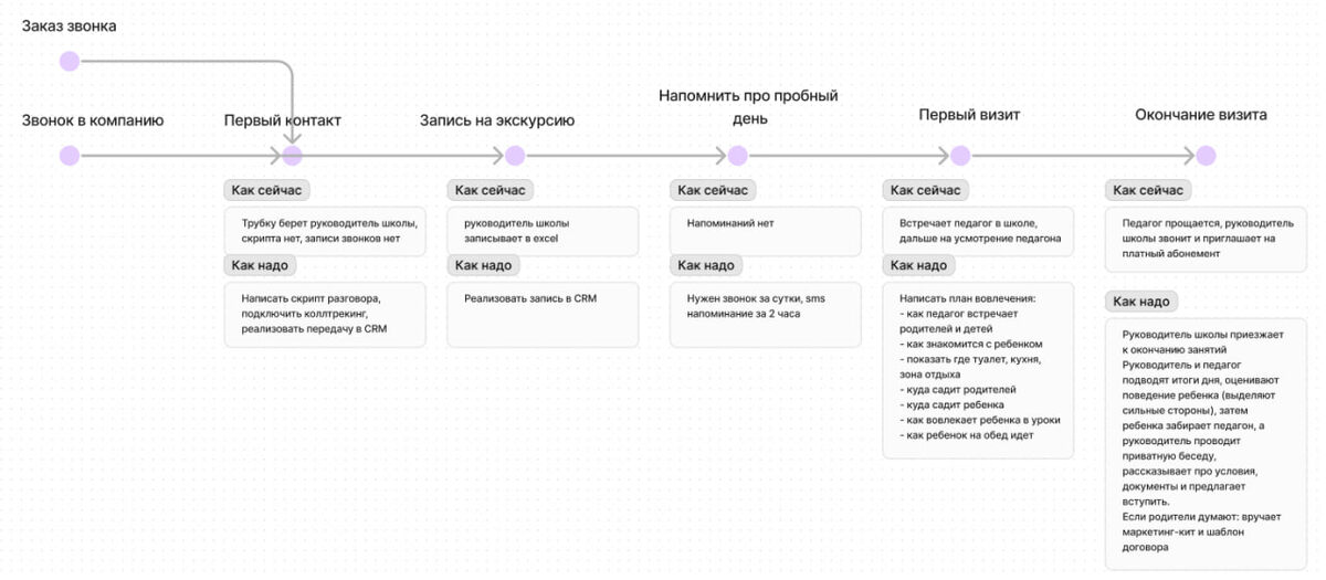 Один из примеров пути клиента внутри частной школы