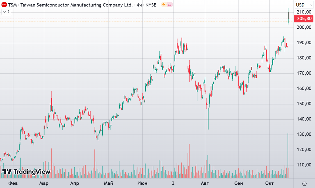 Динамика акций TSMC