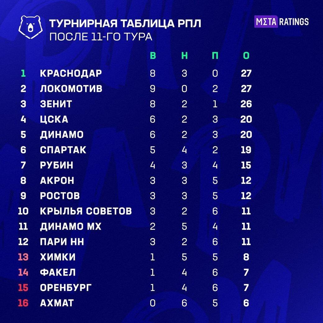     Турнирная таблица РПЛ после 11 тура