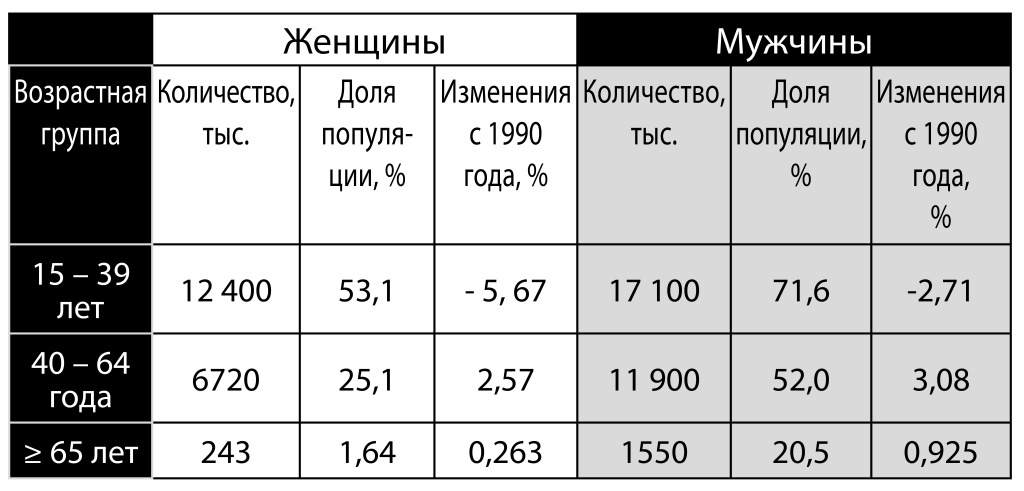 Количество и доля россиян, потребляющих алкоголь сверх трезвого эквивалента, и процентное изменение с 1990 по 2020 год