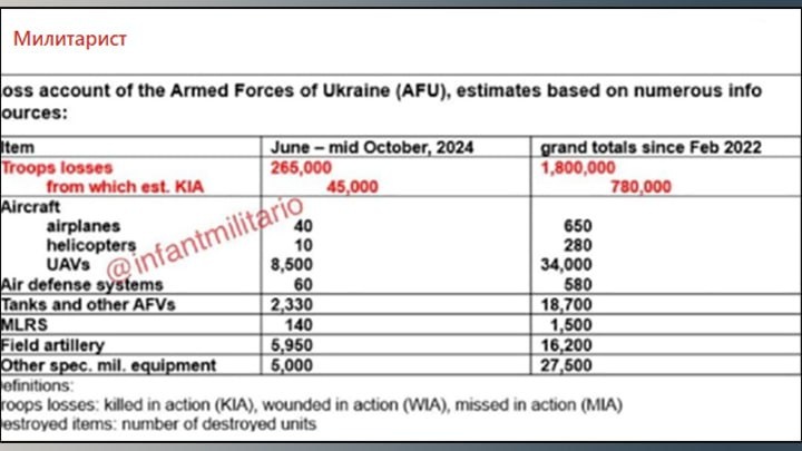 ЦИФРЫ ВРАЖЕСКИХ ПОТЕРЬ ОТКРОВЕННО ПОРАЖАЮТ// СКРИНШОТ ТГ-КАНАЛА "МИЛИТАРИСТ"