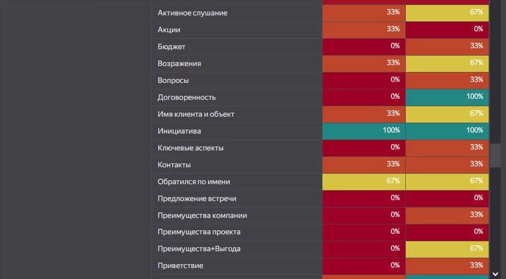 Динамика отдельно взятого менеджера за прошлый и текущий месяцы.