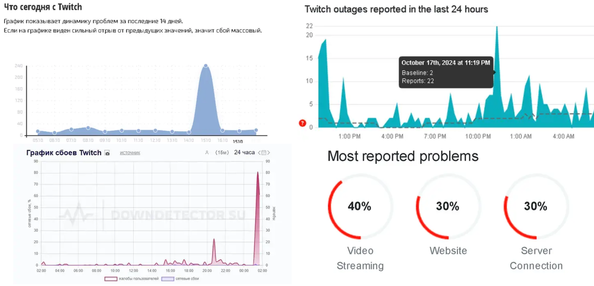     15-18 октября – период, когда стриминговый сервис Twitch лишь изредка подавал признаки жизни