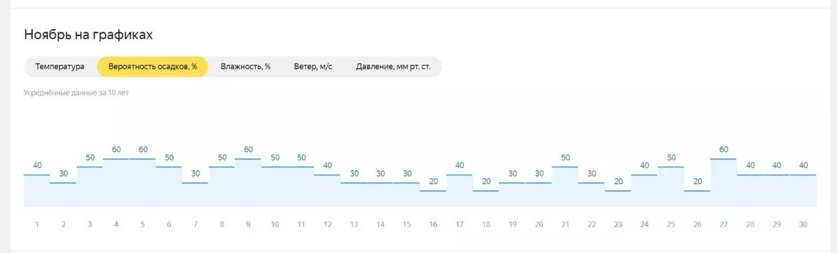 Климат барнаула. Погода в барнауле сегодня. Погода в барнауле в ноябре 2024. Погода в барнауле в ноябре 2024. Погода в барнауле в ноябре 2024.