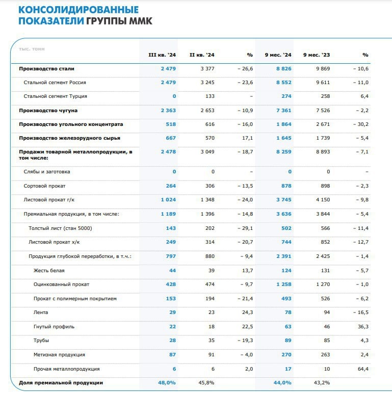 Показатели ММК