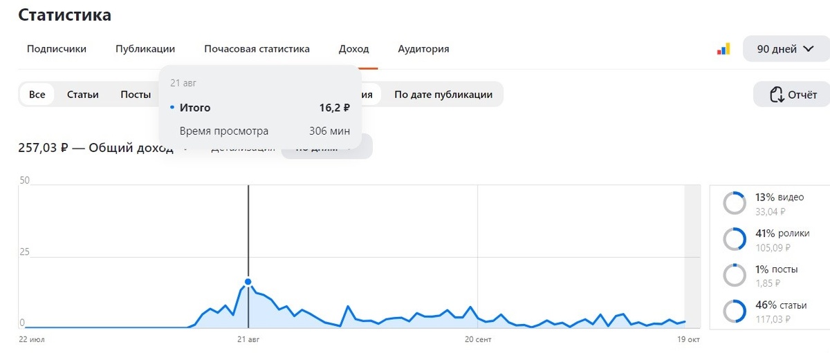 На графике отметила пик "доходности" в 16 рублей, он был через неделю поле подключения монетизации