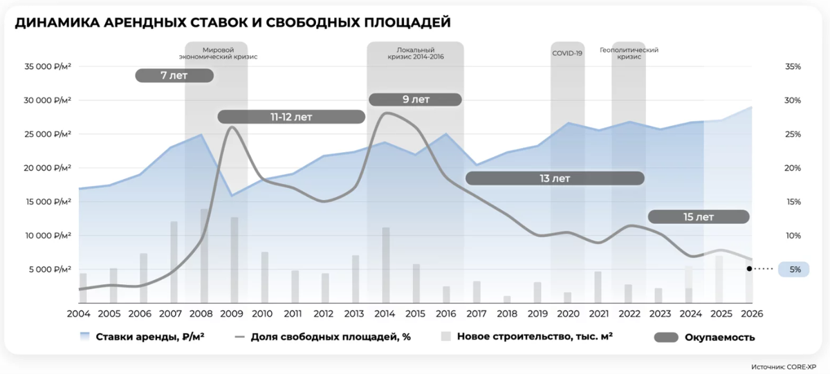 Ставки аренды офисов за последние 20 лет изменились незначительно, источник: https://parus.properties/