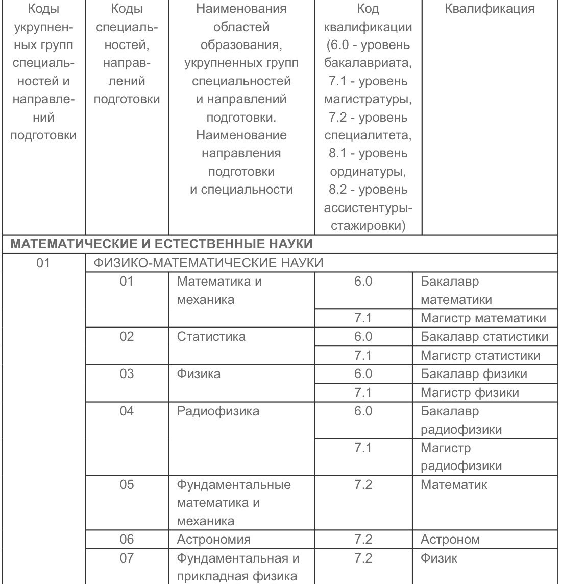 В новом приказе, действующем с 2026 года, упомянуты прежние уровни образования: бакалавриат и специалитет. Источник: приказ Минобрнауки РФ от 01.02.2022 № 89