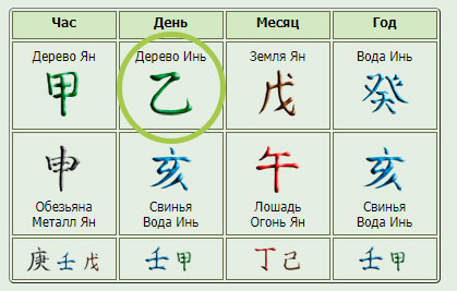 Элемент личности в карте Бацзы выделен кругом