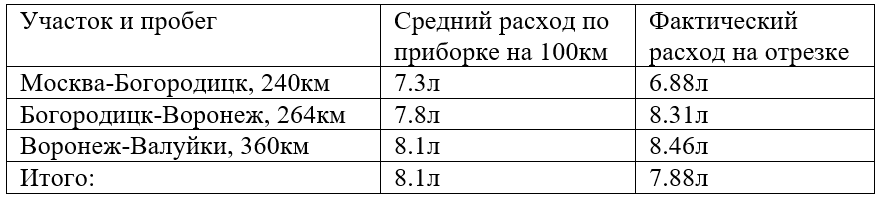 Полученные результаты