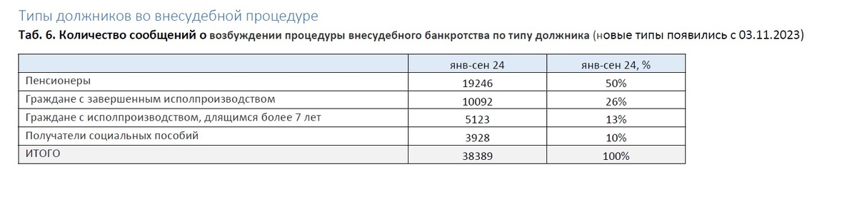 По данным статрелиза Федресурс за 3 квартала 2024 года.