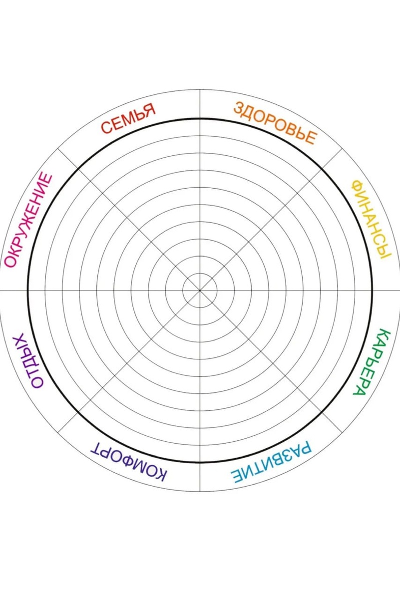 Нашла этот бланк в свободном доступе. Знаете, как заполнить? Определите, на каком вы уровне по шкале от 1 до 10 по каждой сфере жизни, которая здесь указана (если для вас какой-то из секторов круга не актуален,  можете заменить его) и поставьте метки по радиусу по каждой теме.  Маленькие круги внутри большого - это ваша измерительнвя шкала. Если в какой то сфере жизни вы себе ставите единичку, закрашивайте в нем участок только самого маленького радиуса, если 5 - посередине радиуса, 10 - по максимальном радиусу.  В идеале закрашенный круг внутри должен быть ровным и стремящимся к 7-9 уровню