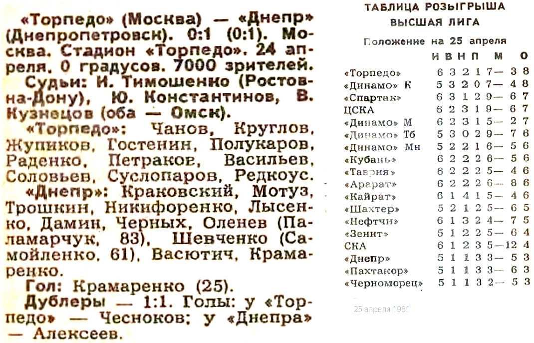 "Советский спорт", № 97 (10216), суббота, 25 апреля 1981 г. С. 1. Коллаж автора ИстАрх.