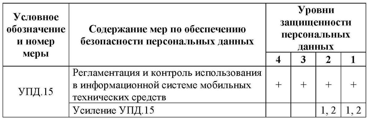 Содержание базовой меры УПД.15