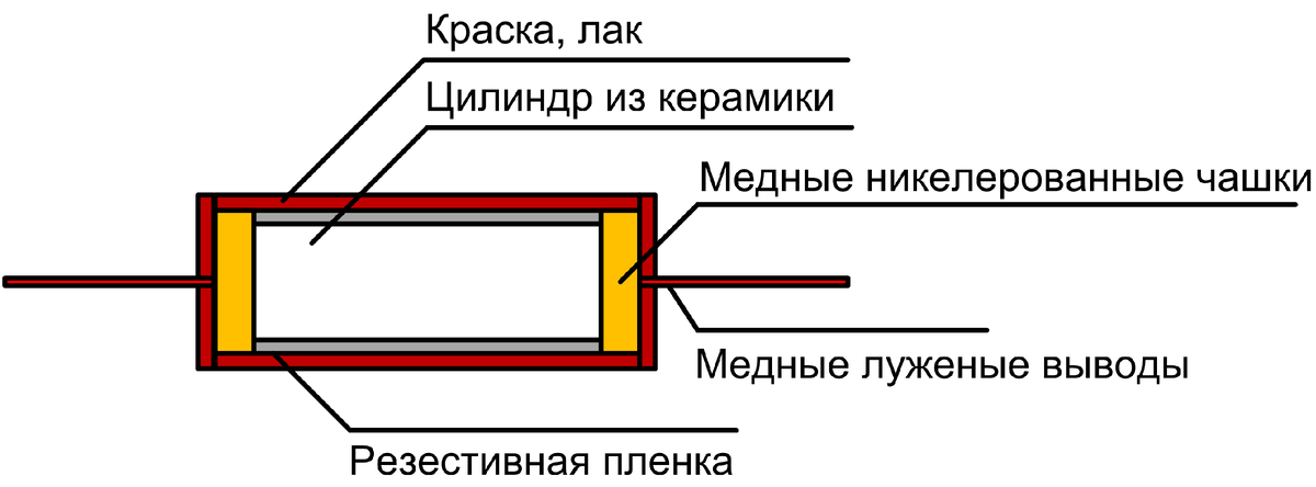 Конструкция резистора МЛТ-2