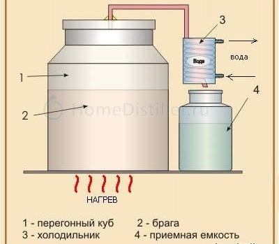 Схема простого самогонного аппарата, или перегонного куба