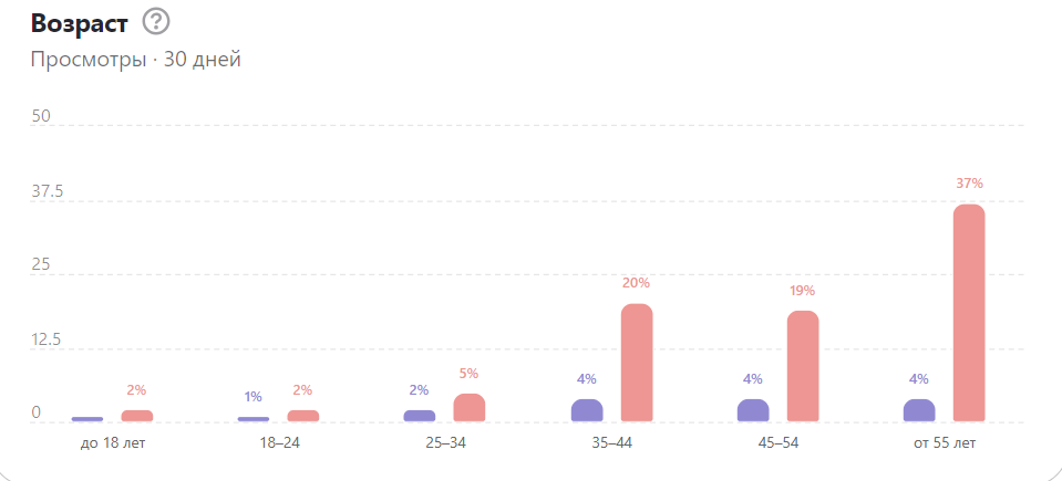 Вот такой у нас возраст, девочки)