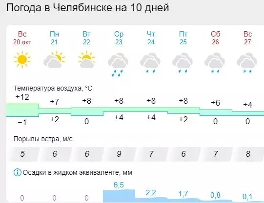     Источник: Gismeteo.ru