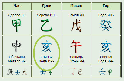 Дом Брака в карте Бацзы