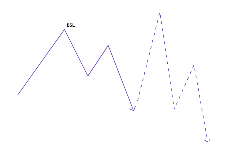 Рис 1. Ликвидность со стороны покупателей (BSL). Схематично.