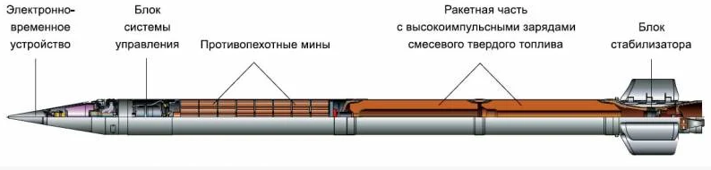 Один из вариантов оснастки снаряда. Противопехотная версия. Картинка НПО "Сплав"