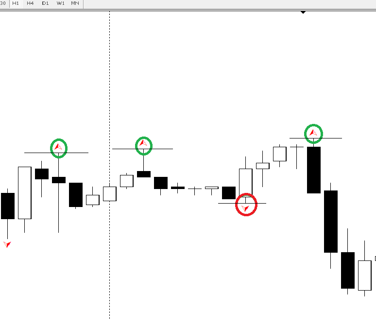 Рис. 1 - Обозначения фракталов на графике Природного газа