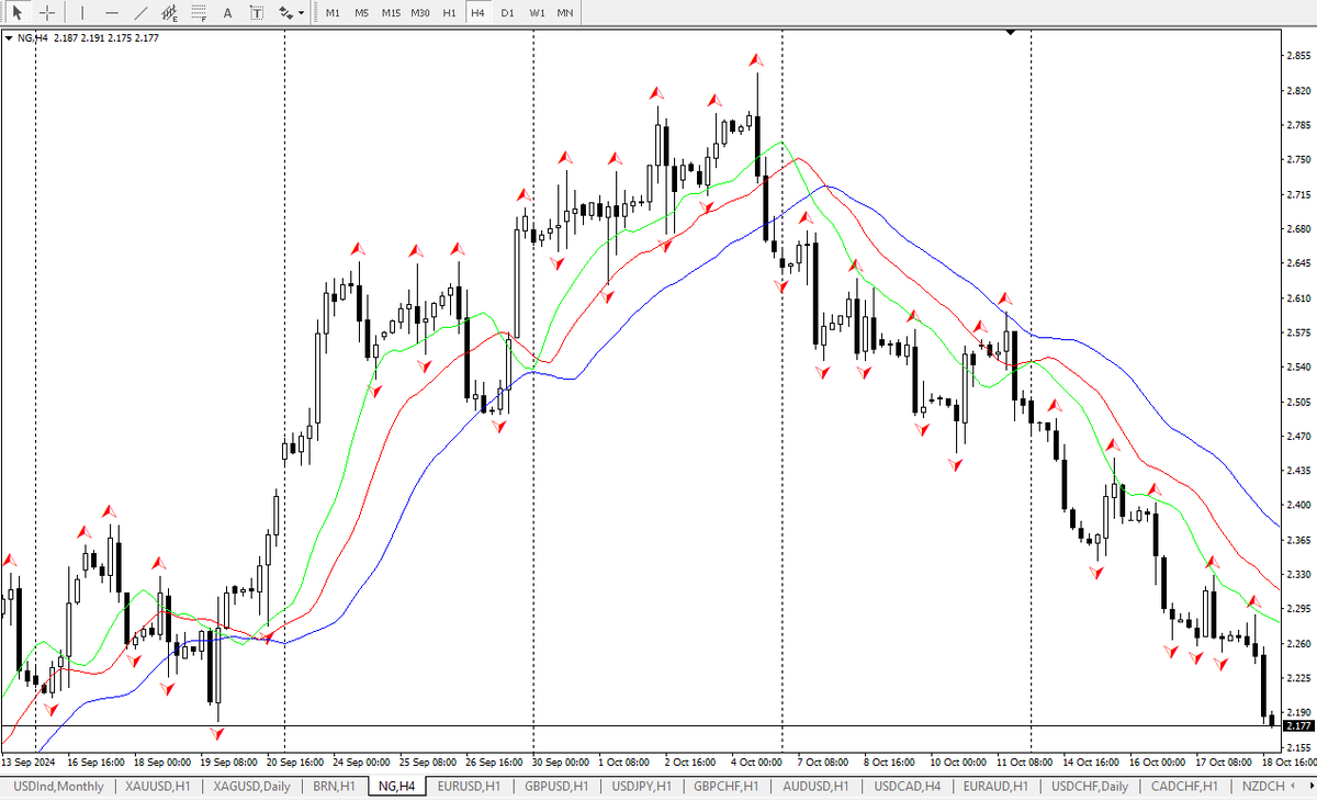 Рис. 2 - Четырехчасовой график Природного газа с Аллигатором и Фракталами