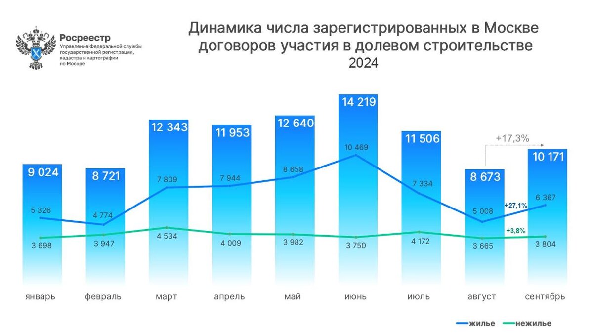 Данные Росреестра по продажам новостроек Москвы (количество зарегистрированных ДДУ)