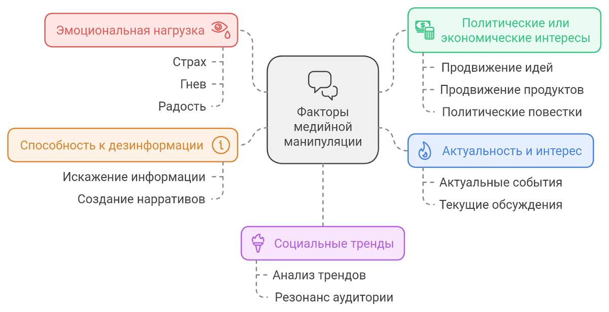 Факторы влияющие на выбор темы