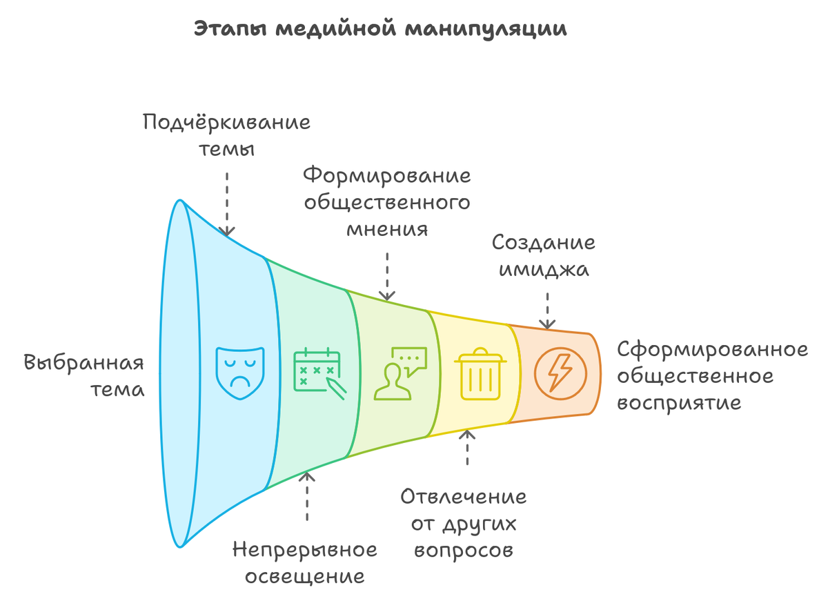 Этапы медийной манипуляции