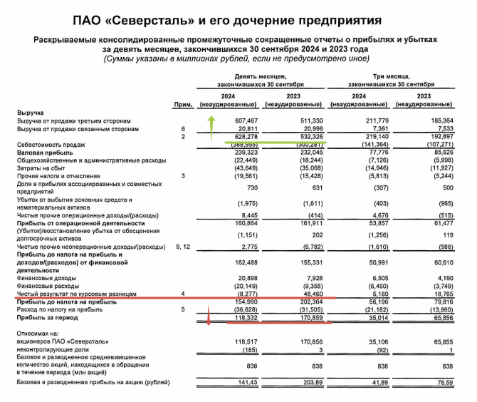 Отчет о прибылях и убытках ПАО "Северсталь". Источник: severstal.com