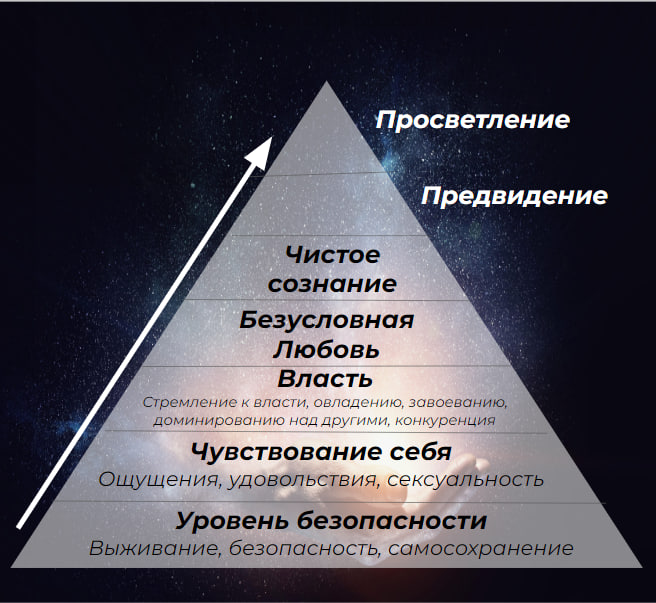 Уровни духовного роста