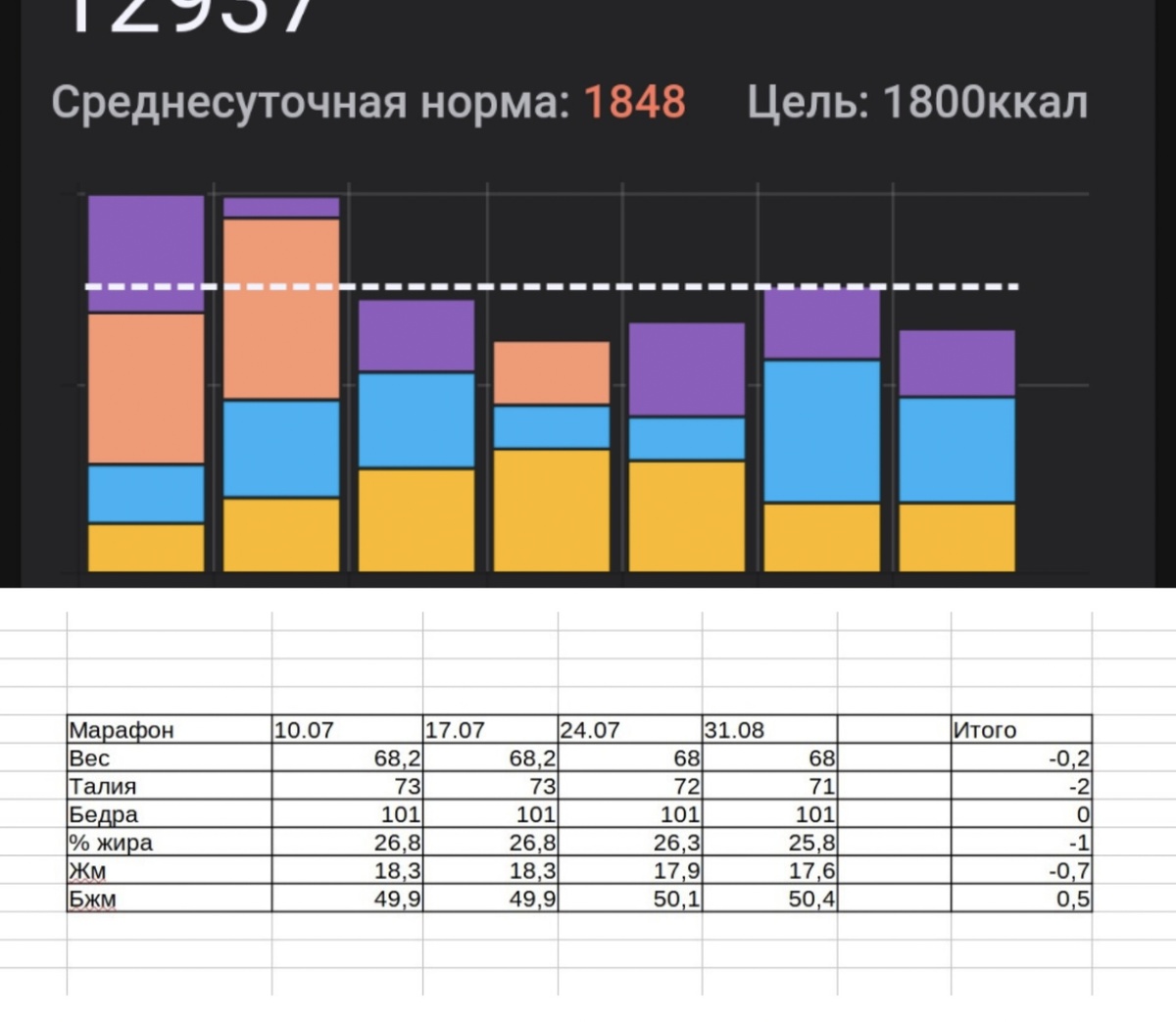 Вот так мы отслеживаем динамику и калорийность на нашем проекте. Имеет значение только средненедельный калораж и динамика на этом калораже. Нет дней хороших и дней плохих. Играет роль лишь общая сумма входящей за это время энергии 