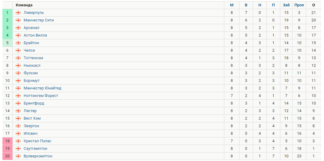 сТурнирная таблица АПЛ