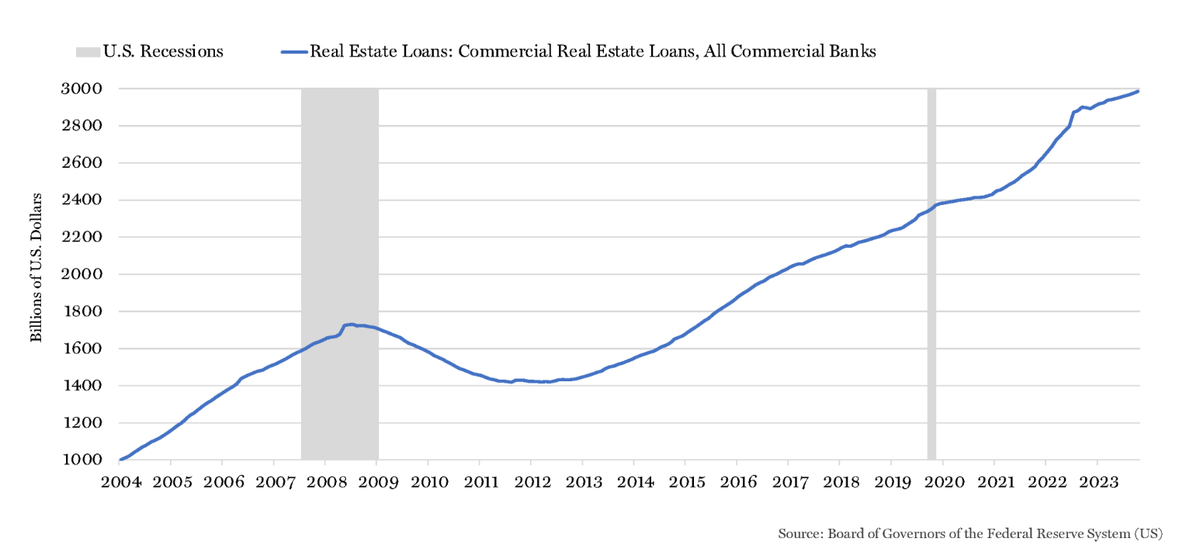 Общая сумма кредитов на коммерческую недвижимость, выданных банками США