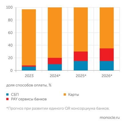    Т-Банк: Оплата телефоном будет вытеснять карты