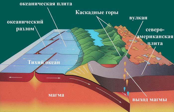 Иллюстрация процесса субдукции