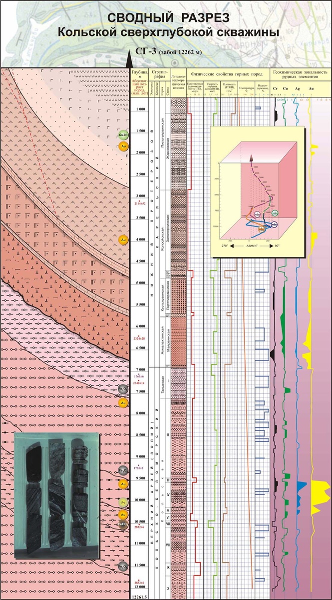 Сводный разрез Кольской сверхглубокой скважины