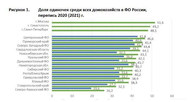 Доля одиночек среди домохозяйств в РФ! Фото взято из открытых источников и принадлежит авторам!