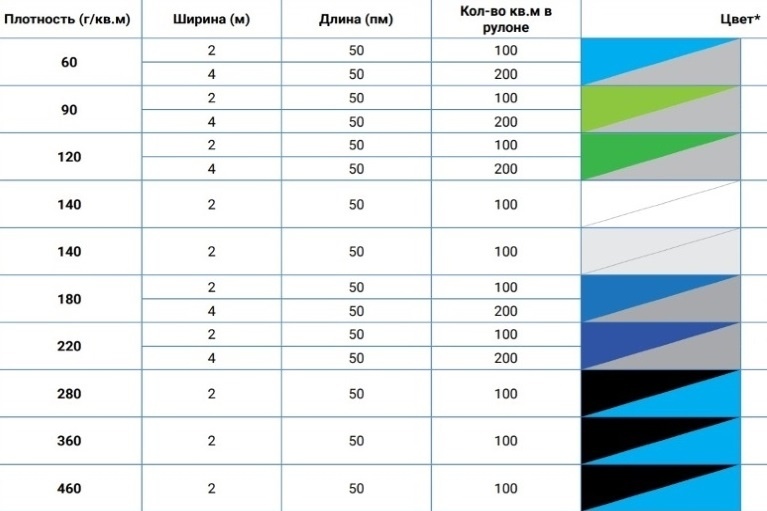 Плотность тарпаулина: какие варианты существуют и как выбрать подходящий 
Тарпаулин — это прочный и универсальный материал, который используется для различных целей, от временных укрытий до постоянных конструкций. Одним из ключевых параметров, определяющих его свойства и область применения, является плотность. В этой статье мы рассмотрим, какие плотности тарпаулина существуют и как выбрать подходящий вариант для ваших нужд.

Что такое плотность тарпаулина?

Плотность тарпаулина измеряется в граммах на квадратный метр (г/м²) и отражает массу материала на единицу площади. Этот показатель напрямую влияет на прочность, долговечность и устойчивость материала к внешним воздействиям.

Варианты плотности тарпаулина

1. Легкая плотность (от 60 до 120 г/м²)

- Применение: Легкие тарпаулины используются для временных укрытий, защиты от пыли и грязи, а также для садовых нужд.
- Преимущества: Легкость и простота в обращении. Их легко транспортировать и устанавливать.
- Ограничения: Менее устойчивы к механическим повреждениям и не подходят для длительного использования в экстремальных условиях.

2. Средняя плотность (от 130 до 200 г/м²)

- Применение: Подходят для укрытия строительных материалов, оборудования и создания временных навесов.
- Преимущества: Хороший баланс между прочностью и весом. Более устойчивы к разрывам и погодным условиям.
- Ограничения: Могут не выдерживать длительное воздействие экстремальных погодных условий.

3. Высокая плотность (от 210 до 300 г/м² и выше)

- Применение: Используются для постоянных конструкций, таких как тенты, навесы и укрытия для транспортных средств.
- Преимущества: Высокая прочность и долговечность. Устойчивы к ультрафиолетовому излучению, влаге и механическим повреждениям.
- Ограничения: Более тяжелые и могут быть сложнее в установке и транспортировке.

Как выбрать подходящую плотность?

- Определите цель использования: Для временных укрытий и легких задач подойдет тарпаулин с легкой плотностью. Для более серьезных задач, таких как защита строительных материалов или оборудования, выбирайте среднюю или высокую плотность.

- Учитывайте условия эксплуатации: Если тарпаулин будет использоваться в экстремальных погодных условиях, таких как сильный ветер или снег, выбирайте материал с высокой плотностью.

- Рассмотрите бюджет: Тарпаулины с более высокой плотностью обычно стоят дороже, но они обеспечивают лучшую защиту и долговечность.

Заключение

Плотность тарпаулина — это важный параметр, который определяет его прочность и область применения. Учитывайте цель использования, условия эксплуатации и бюджет при выборе подходящей плотности, чтобы обеспечить максимальную эффективность и долговечность материала. Независимо от ваших нужд, правильный выбор плотности тарпаулина поможет вам надежно защитить ваши объекты и материалы.

