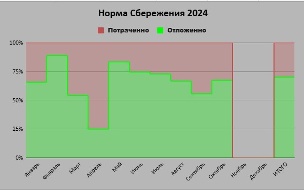 По году нарастающий итог 65%
