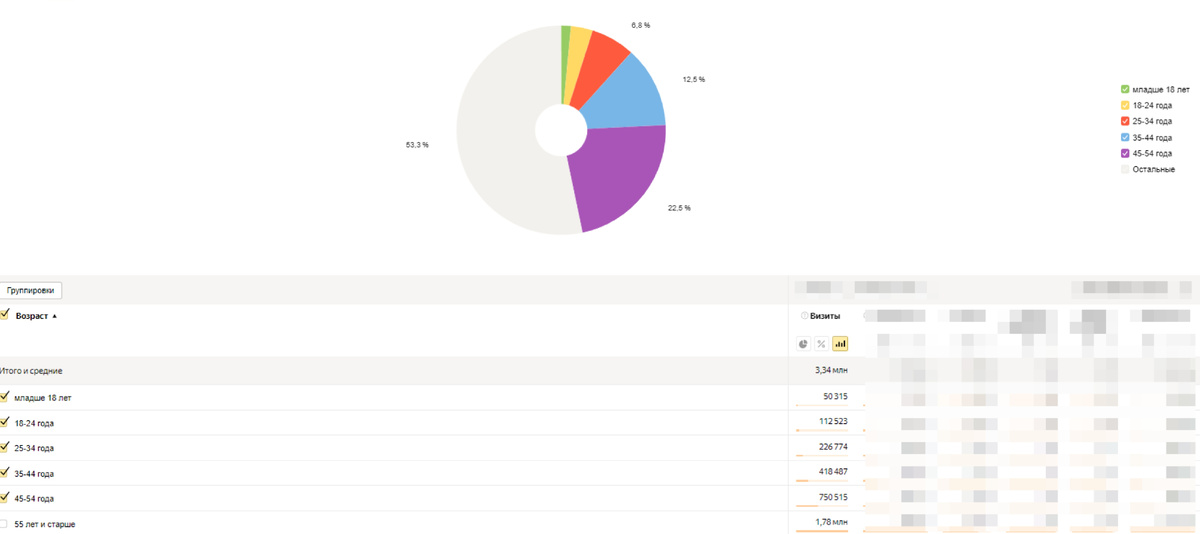Как выглядят интерес к переезду на юг по возрастным группам. 