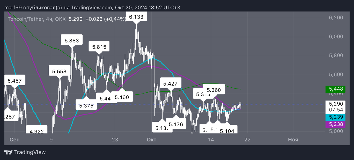 Рассмотрение МА на графике $TON