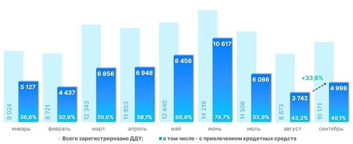Росреестр📷Динамика числа зарегистрированных в Москве ДДУ с привлечением кредитных средств. 2024 год