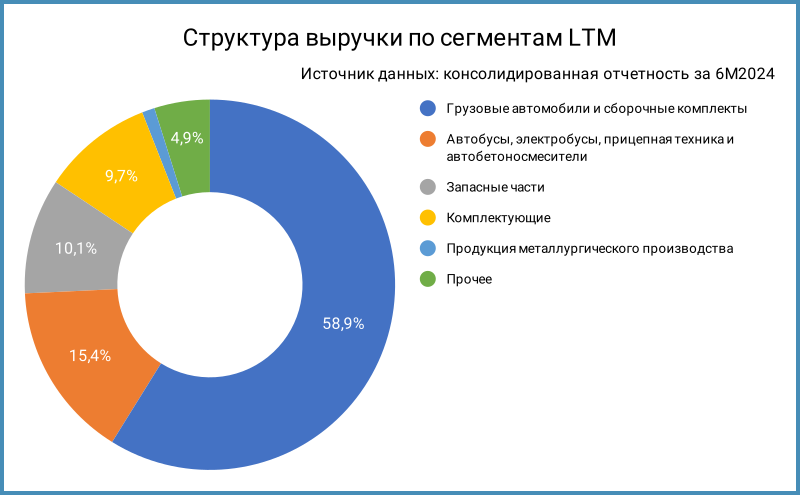 Структура выручки по сегментам.