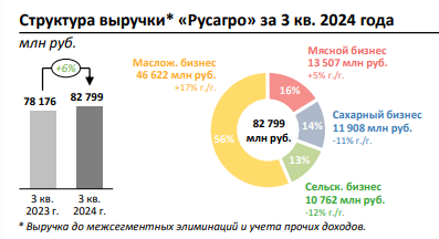 Выручка РусАгро 3 квартал 2024