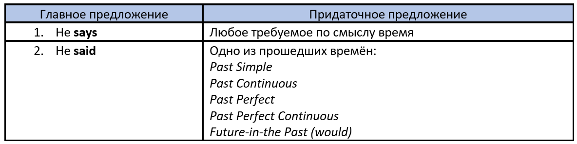 Согласование времён