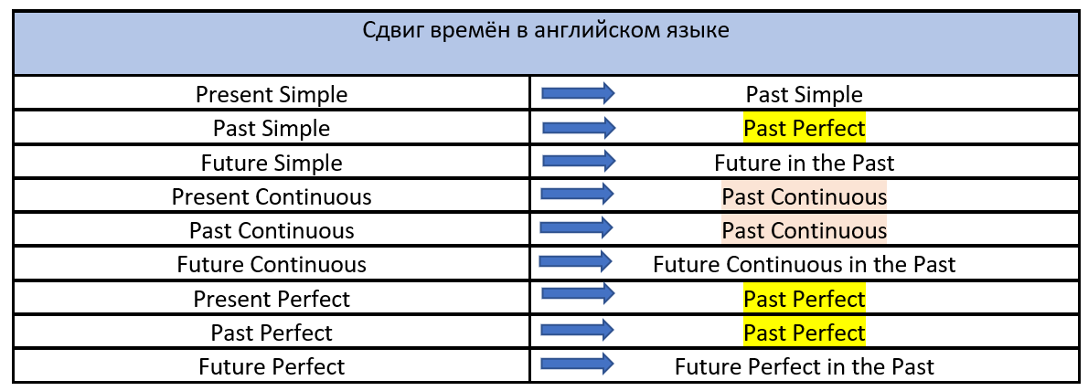 Сдвиг времён в английском языке