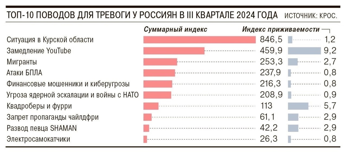    «Индекс тревожности» показал, что россиян больше всего беспокоит ситуация в Курской области